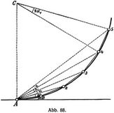 Abb. 88.
