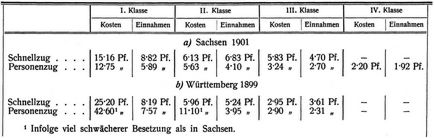 Betriebsergebnisse