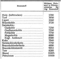 Brennstoffe