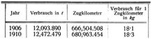 Brennstoffverbrauch der Lokomotiven