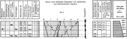 Abb. 3. Muster eines bildlichen Fahrplanes mit technischen und fahrdienstlichen Angaben.