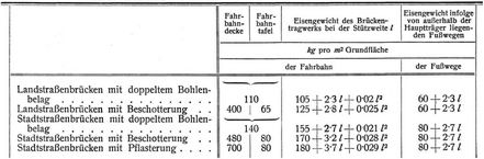 Straßenbrücken